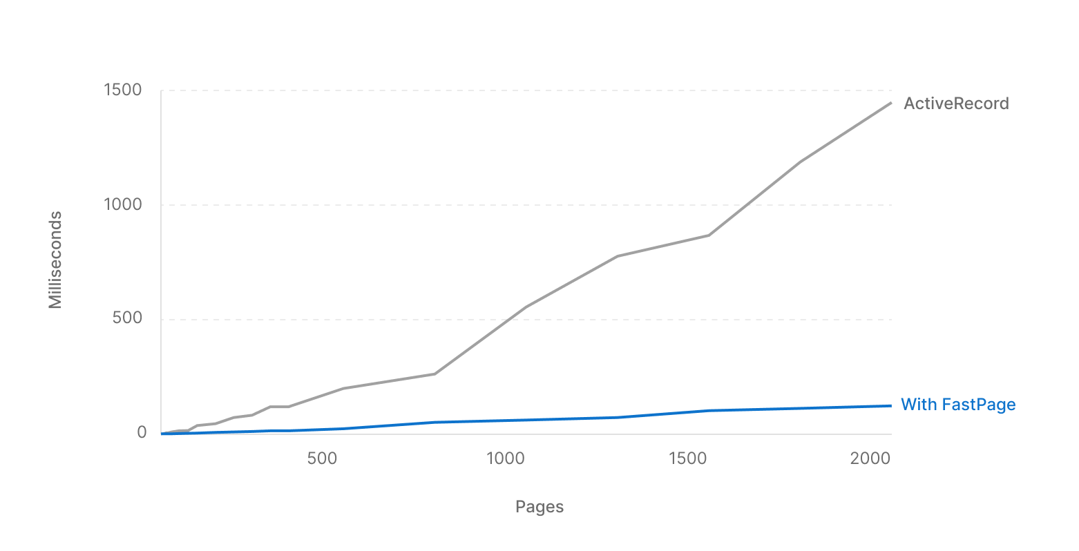 Graph of FastPage vs standard ActiveRecord performance