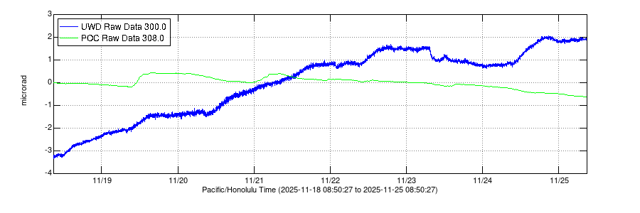 Data plot showing ground deformation measuring via tiltmeter