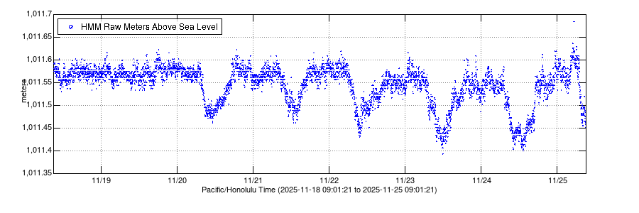 Plot showing elevation of crater floor