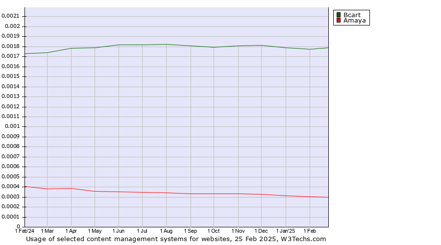 Historical trends in the usage of Bcart vs. Amaya