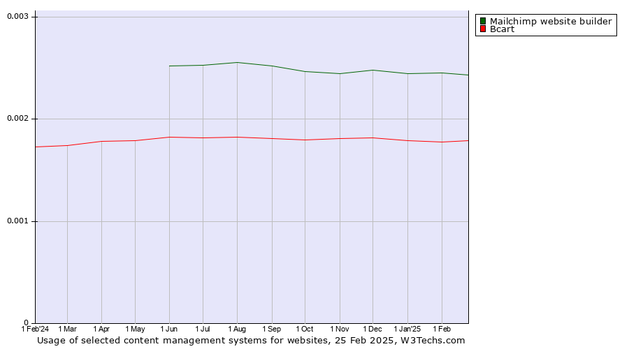 Historical trends in the usage of Mailchimp website builder vs. Bcart