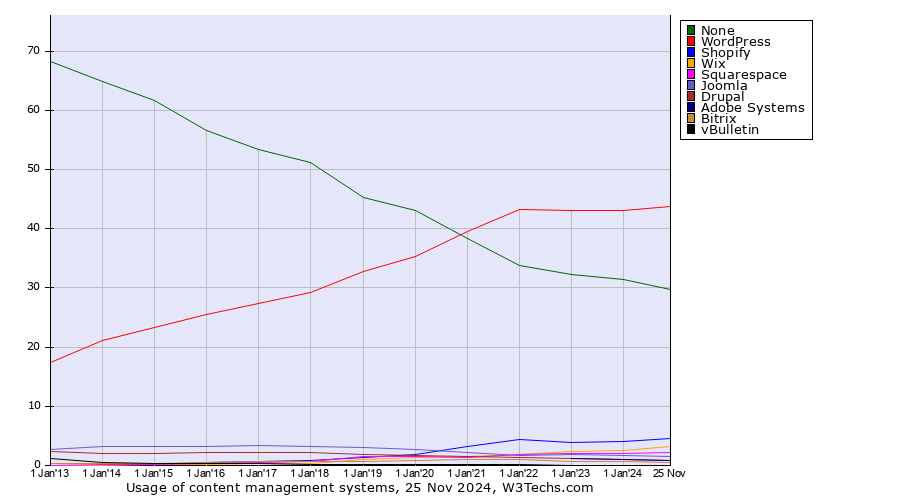 Historical yearly trends in the usage statistics of content management systems