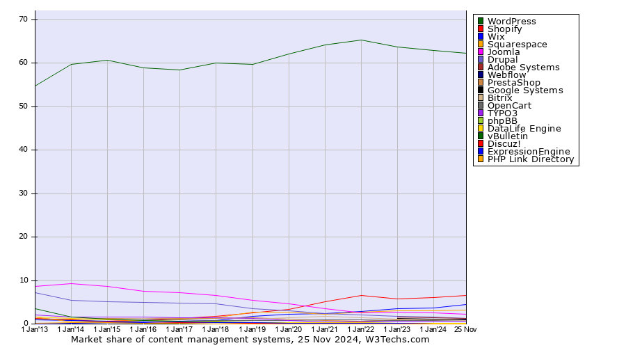 Market share yearly trends for content management systems