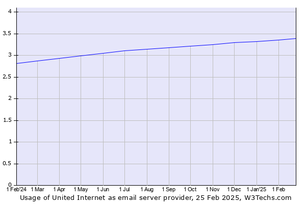 Historical trends in the usage of United Internet