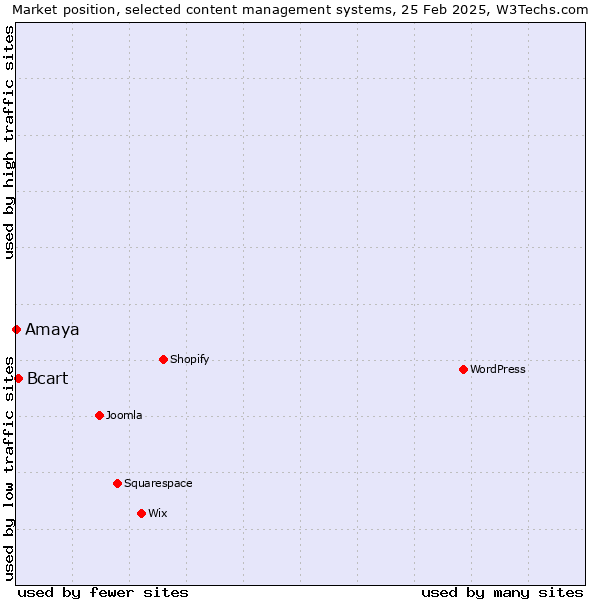 Market position of Bcart vs. Amaya