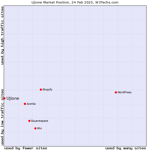 Market position of Ujione