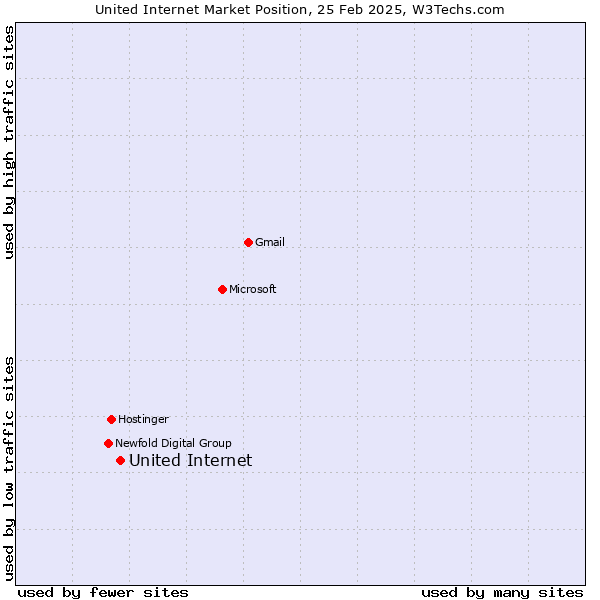 Market position of United Internet