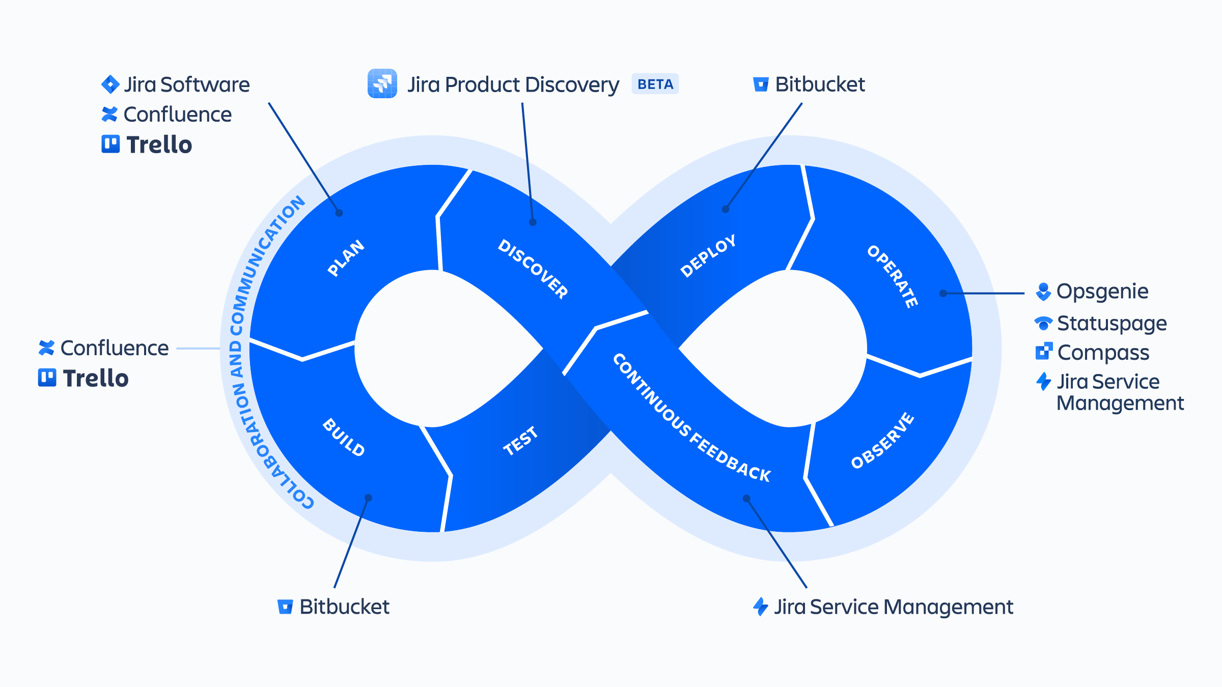 DevOps Infinity-wiel