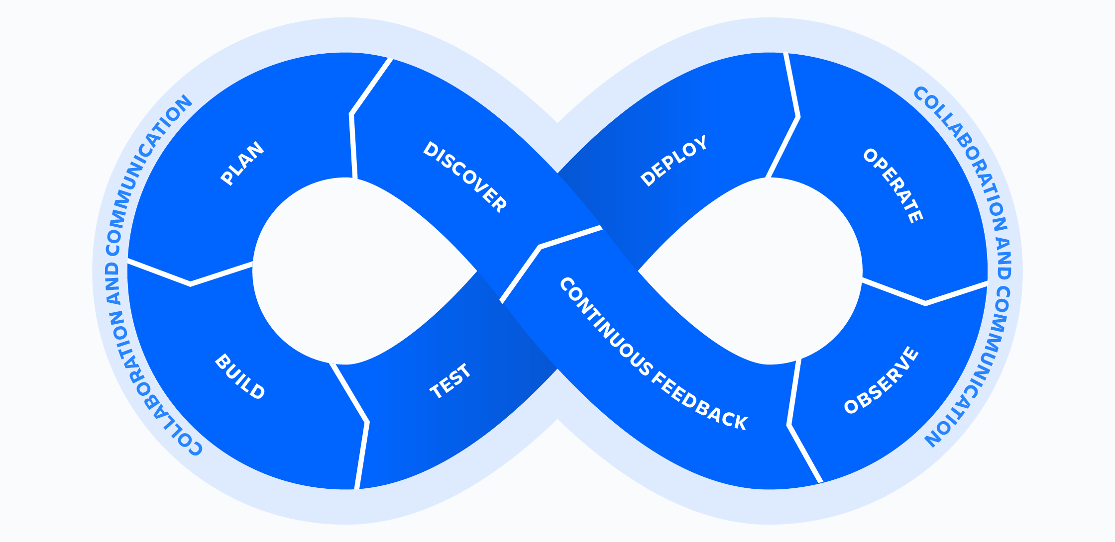 DevOps Infinity-wiel