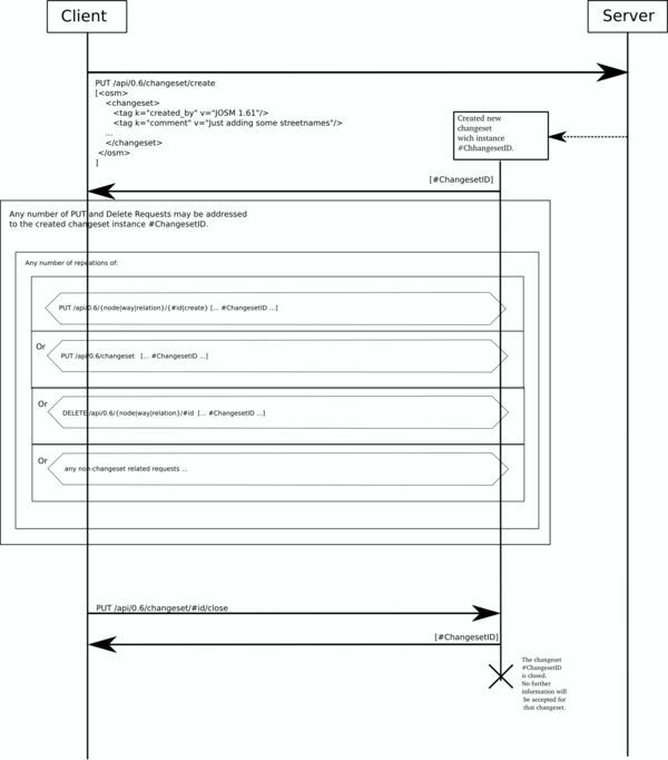 OSM API0.6 Changeset successful creation V0.1.png