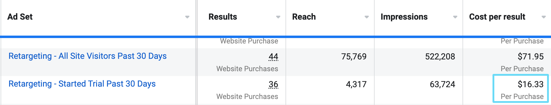 Facebook Ads Manager free trial retargeting CPA