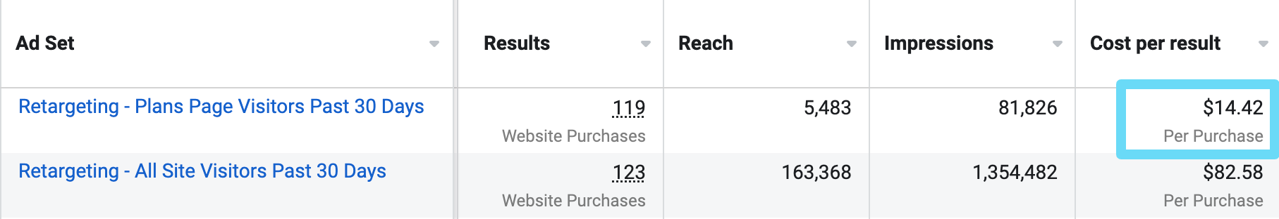 Facebook Ads Manager page visitors audience CPA