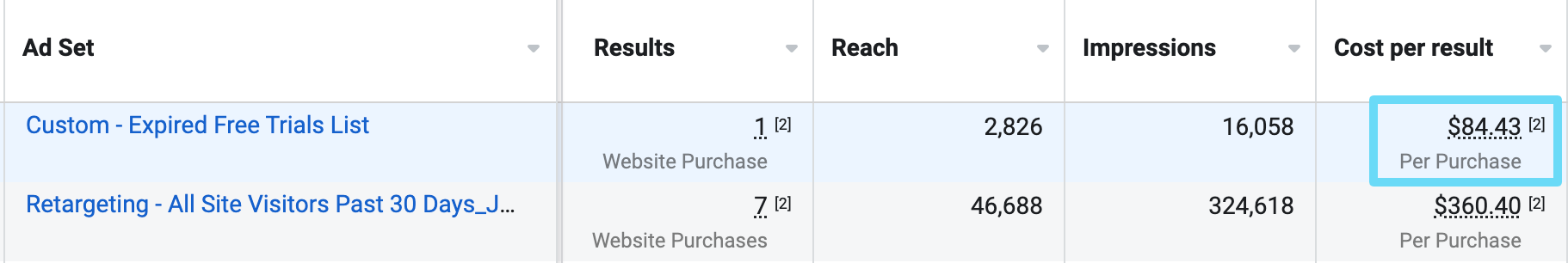 Facebook lower CPAs seen through customer list targeting