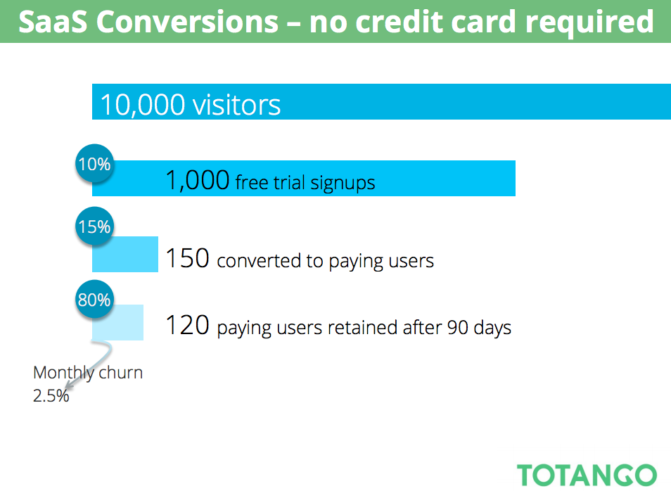 SaaS conversions graph