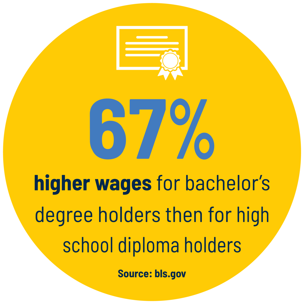 67% higher wages for bachelor’s
degree holders then for high
school diploma holders.
Source: bls.gov