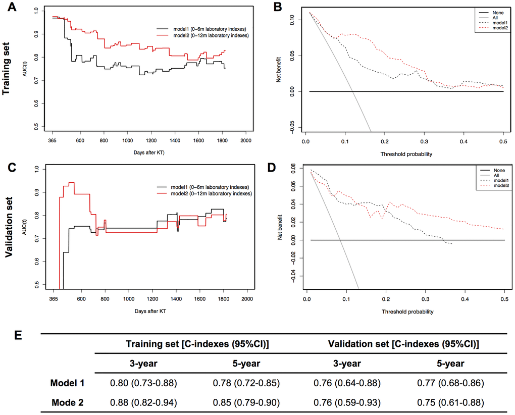 Dynamic time-dependent AUC (TD-AUC) curves, decision curve analysis (DCA) and summary of C-indexes of two models in training and validation sets. (A). TD-AUC curves in the training set. (B) DCA curves in the training set. (C). TD-AUC curves in the validation set. (D) DCA curves in the validation set. (E) C-indexes summary of model 1 and model 2 for predicting 3- and 5-year graft survival in training and validation sets.