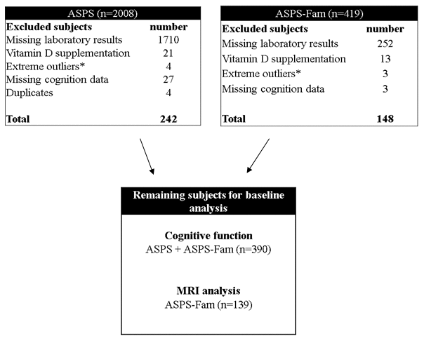 Flow diagram on patient recruitment. ASPS: Austrian Stroke Prevention Study, ASPS-Fam: Austrian Stroke Prevention Family Study.*Extreme outliners: mean+3x standard deviation 5.