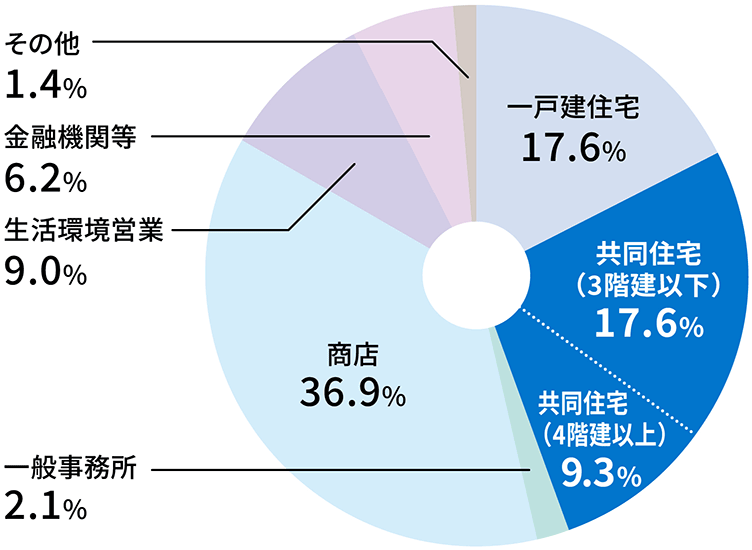 侵入強盗の発生場所別認知件数 図
