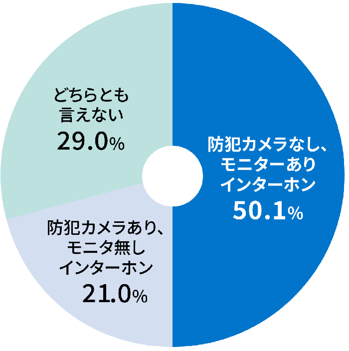 侵入強盗の発生場所別認知件数 図