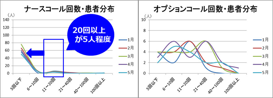 20回以上が5人程度