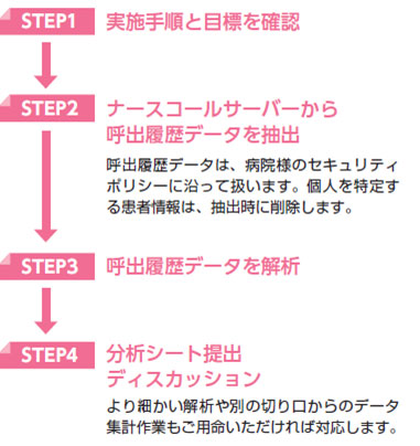 調査のながれSTEP1~STEP4