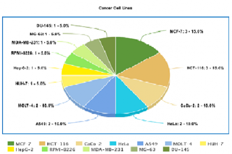 Cancer Cell Lines.