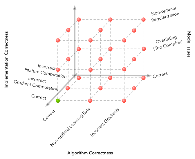 Dimensions of debugging