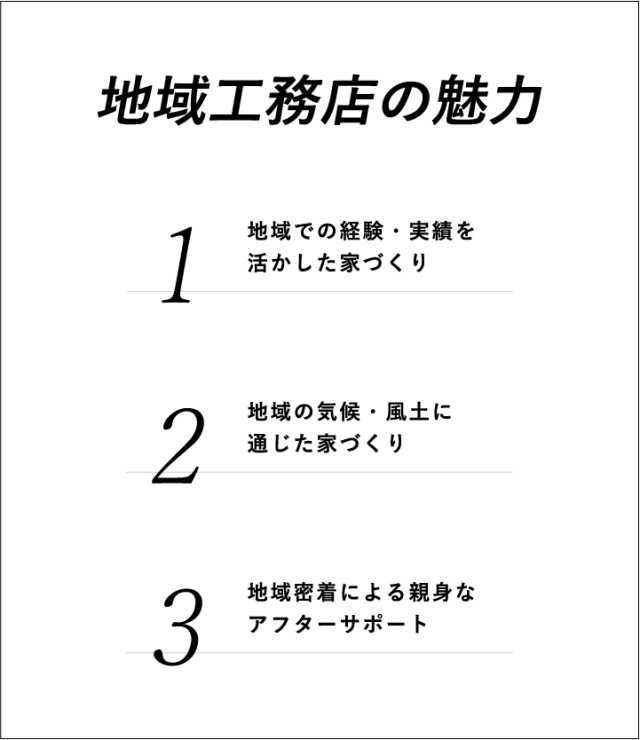 地域工務店の魅力 1.地域での経験・実績を活かした家づくり 2.地域の気候・風土に通じた家づくり 3.地域密着による親身なアフターサポート