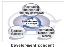 Development concept
                : Recreating the heart of the city downtown
                Eurasian Gateway
                International Marine Tour Mecca