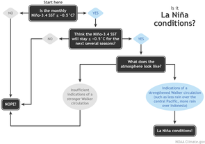 Flowchart