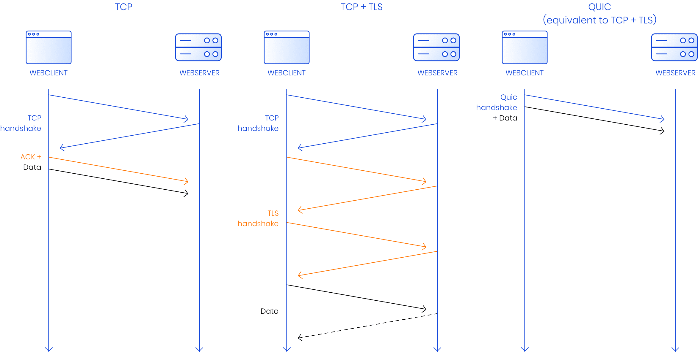 QUIC: the foundation of HTTP/3