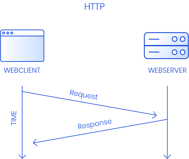 What is HTTP?