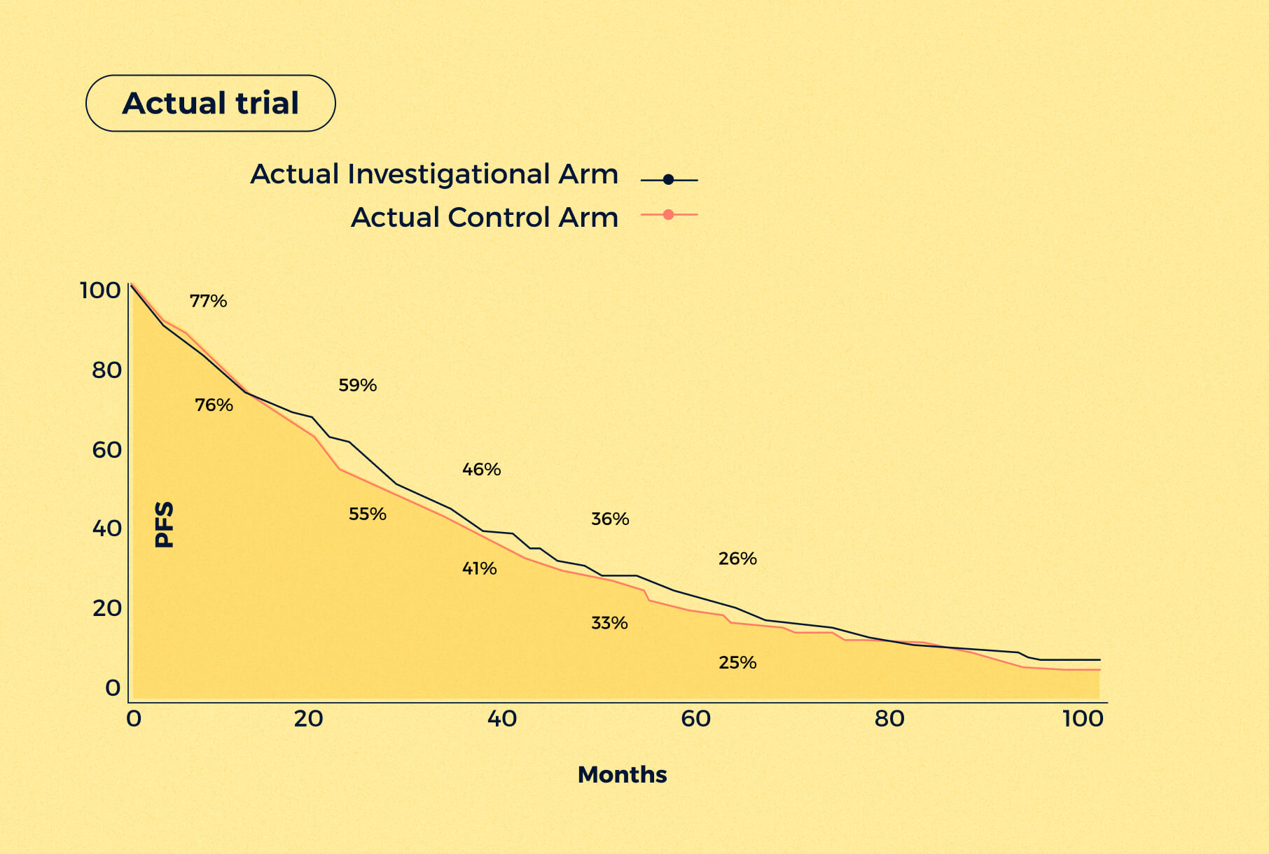 Actual trial graph