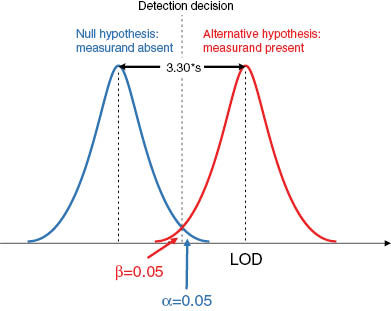 Figure 2: Estimation of limit of detection.