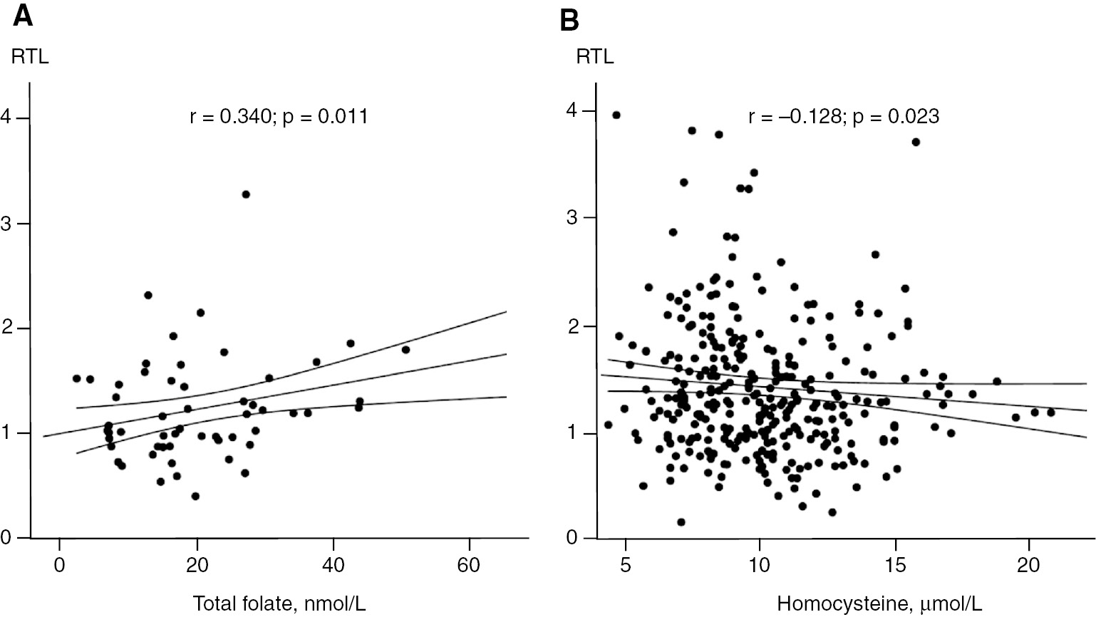 Figure 3: Relative telomere length and markers of B vitamin status.(A) Correlation between relative telomere length and total folate in 53 elderly subjects of the KNOVIB study [29]. (B) Correlation between relative telomere length and homocysteine in 336 subjects of the STVS study (not published).