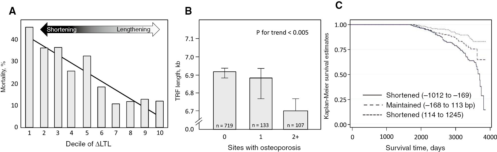 Figure 4: Telomere length, mortality and age-related disease.(A) Mortality by decile of 5-year change in telomere length (p for trend <0.001) [43]. (B) Telomere restriction fragment (TRF) length among healthy women aged 50 and older with clinical osteoporosis at one and two or more sites. Means and standard errors are adjusted for age, smoking status, body mass index, HRT and menopausal status [44]. (C) Survival in 608 patients with coronary heart disease, stratified by change in telomere length during the previous 5 years (overall log rank test p<0.0001) [43].