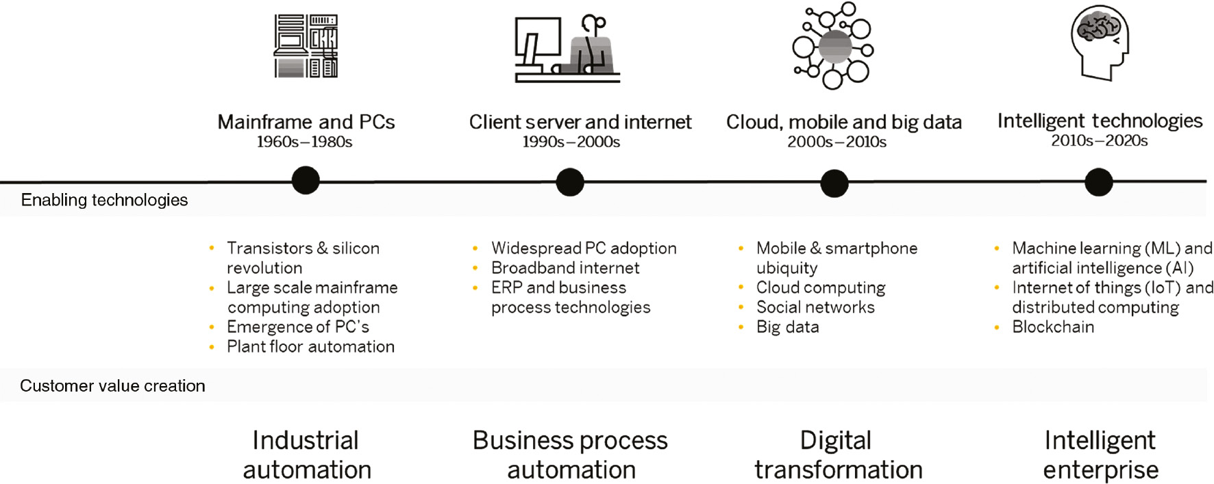 Figure 1: Evolution of Information Technologies (IT) from digital era into the intelligence era.