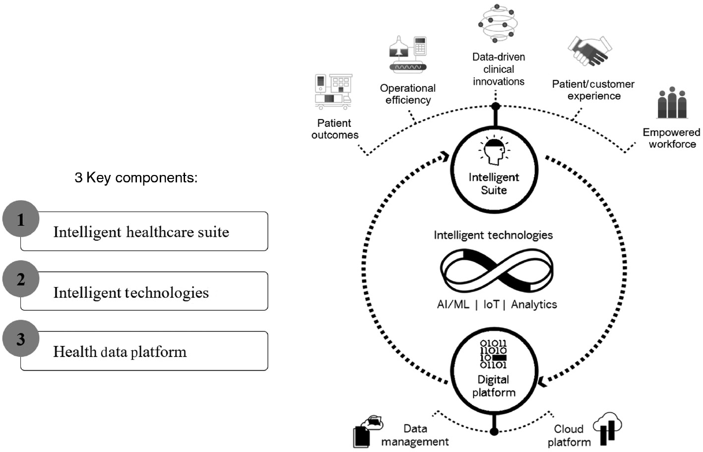 Figure 2: The Intelligent Healthcare Enterprise framework.Three key components are needed to enable the intelligent healthcare provider: 1. fully digital platform with optimized data management preferably in a cloud system, 2. advanced technologies like AI, ML, IoT capabilities and real-time, in-memory analytics embedded within business processes; that then facilitate the creation of 3. an intelligent and innovative healthcare application suite.