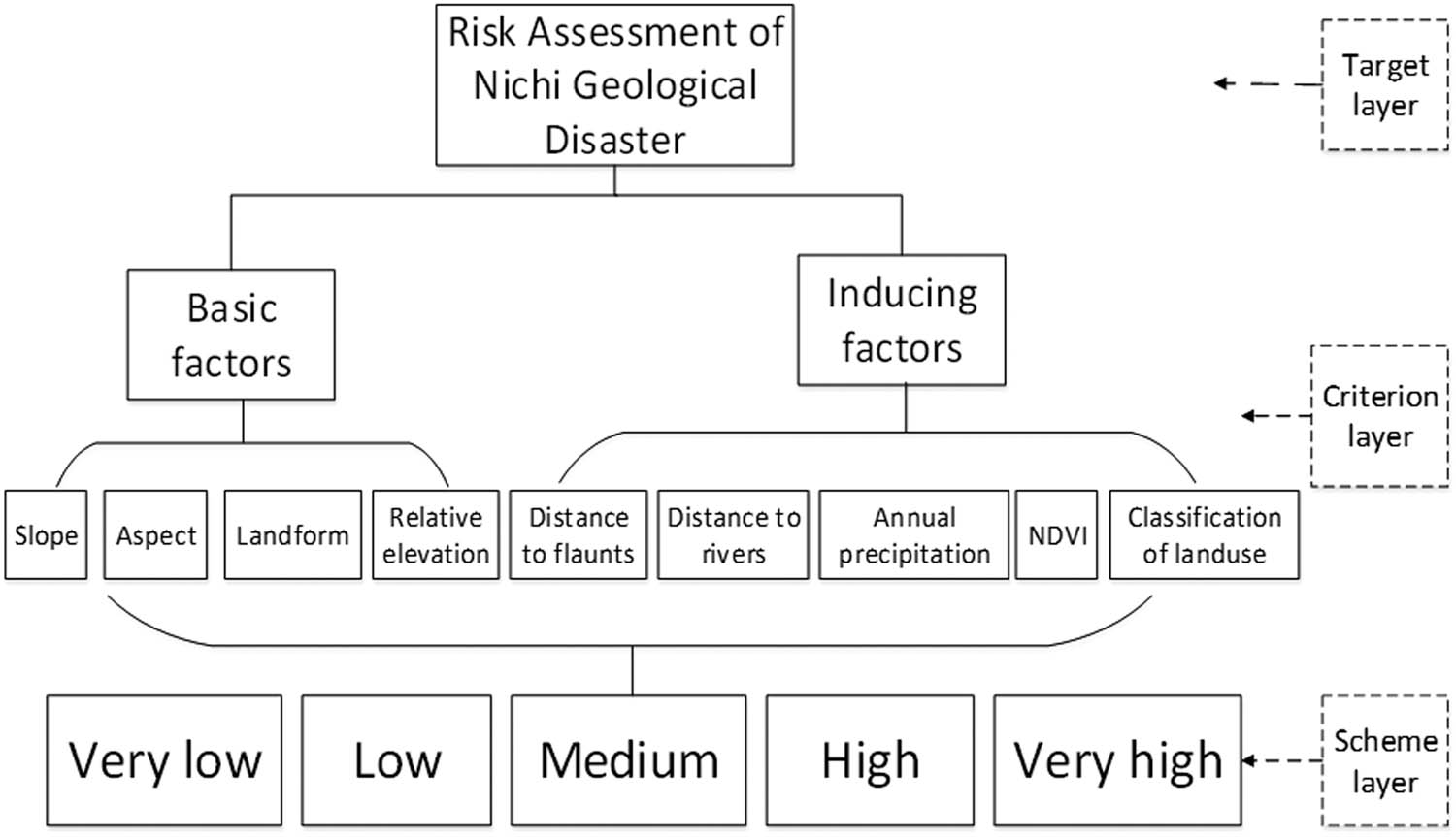 Figure 4 
                  AHP model.
               