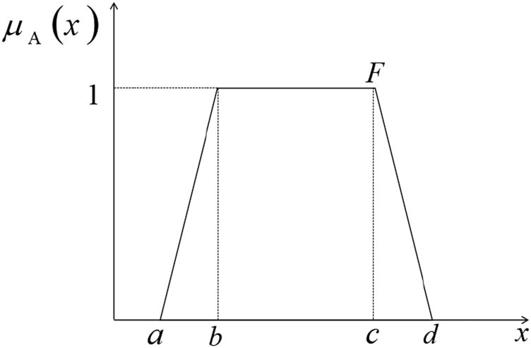 Figure 5 
                        Schematic diagram of membership function.
                     