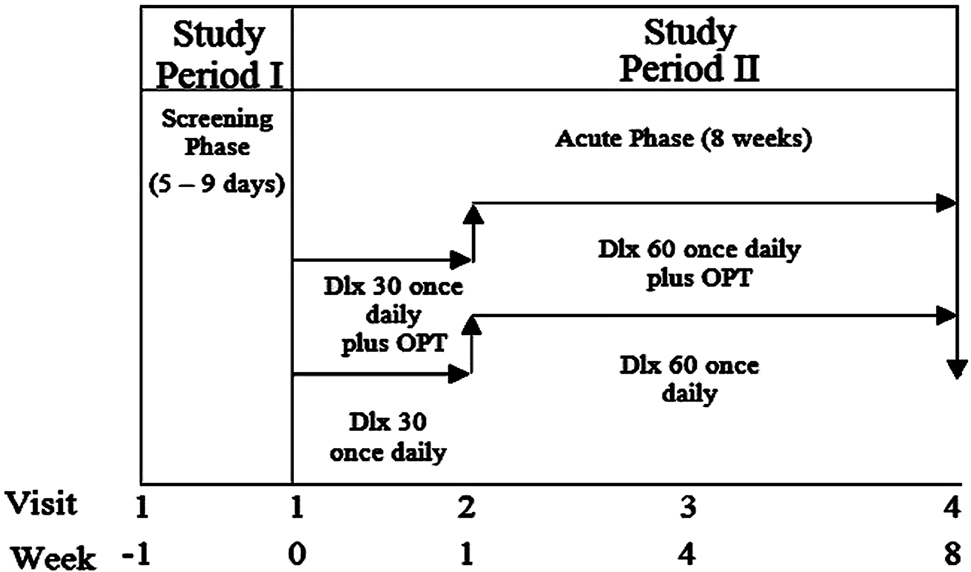 Figure 1: Study design showing all study periods.Dlx, Duloxetine; OPT, Okada Puryfing Therapy.