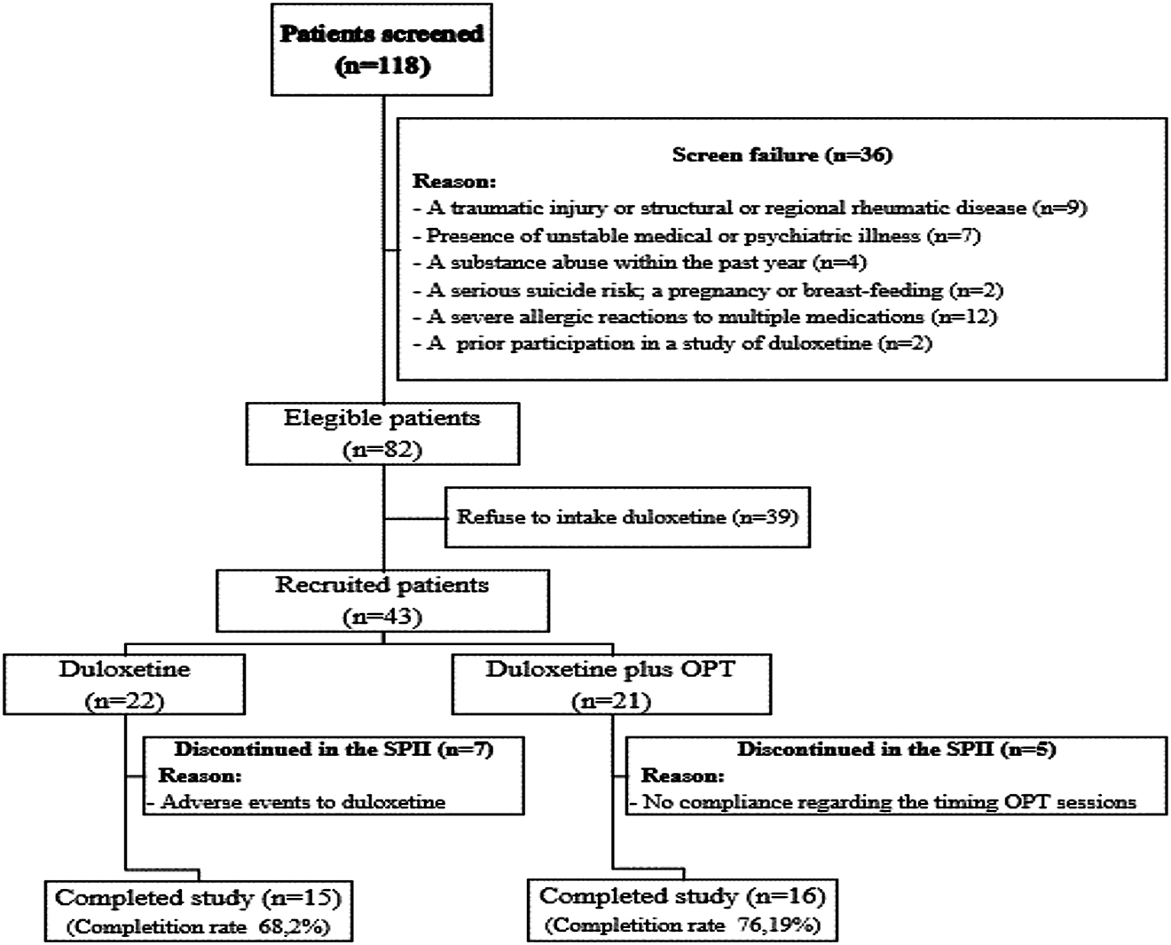 Figure 2: Flow of patients through the study.