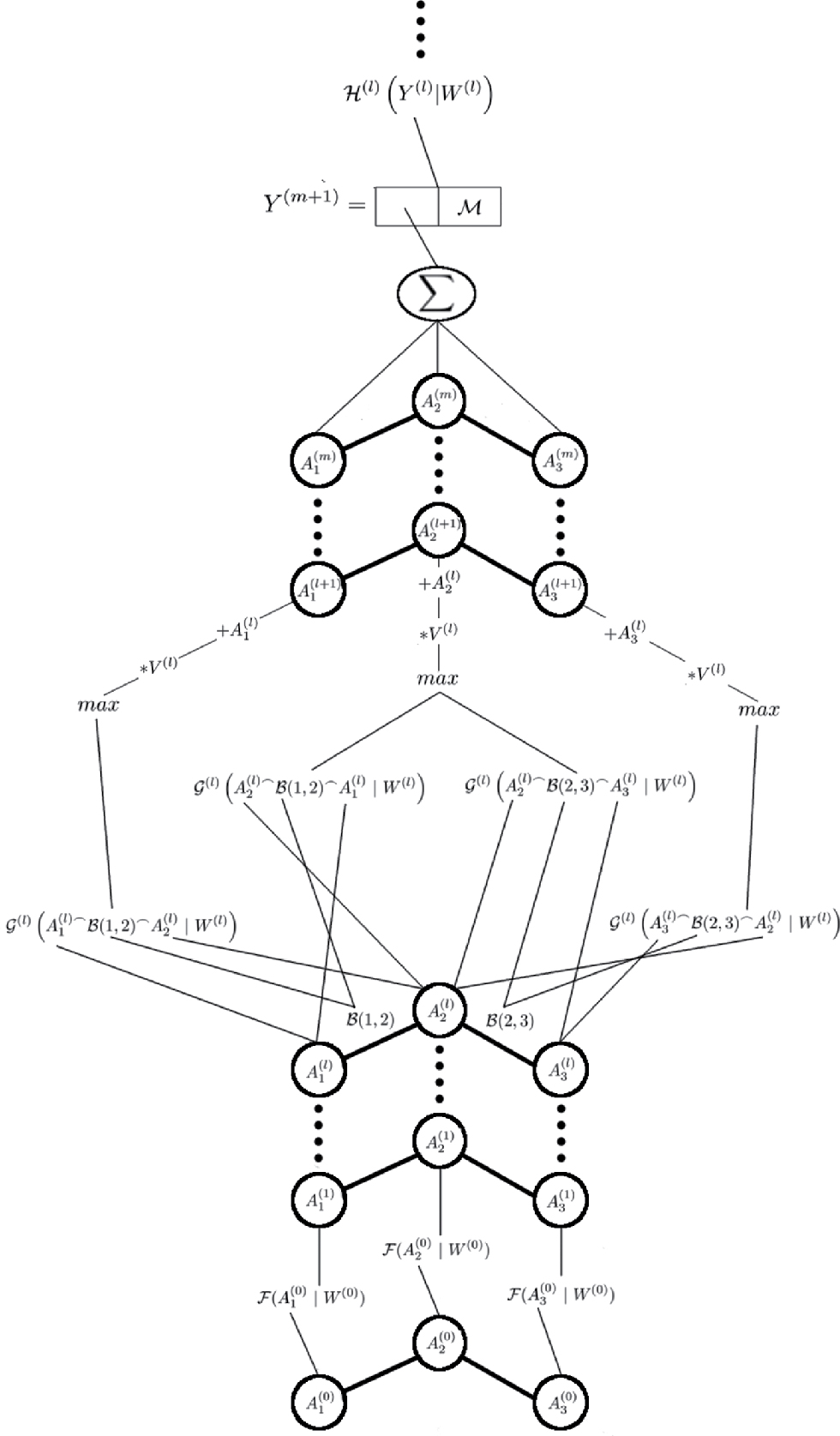 Figure 1: A graphical representation of the proposed model. This figure shows an example where the model is applied to a molecule consisting of three atoms. The equations governing the inner workings of this model are described in equations (1) to (5).