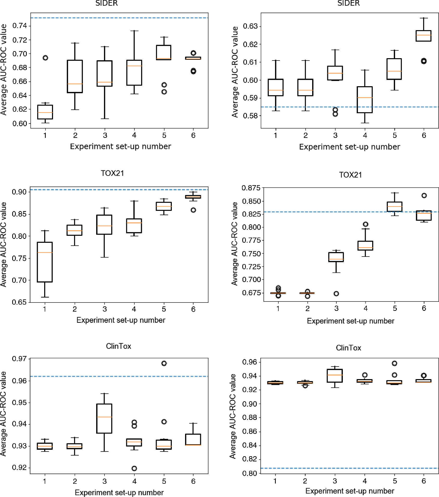 Figure 2: The distribution of the achieved AUC-ROC values averaged over all target variables for each experimental set-up. The blue dashed line represents the result achieved by the GCNN presented by Wu et al. [21]. The left plot is the achieved results on the training data and the right plot is the achieved results on the test data.