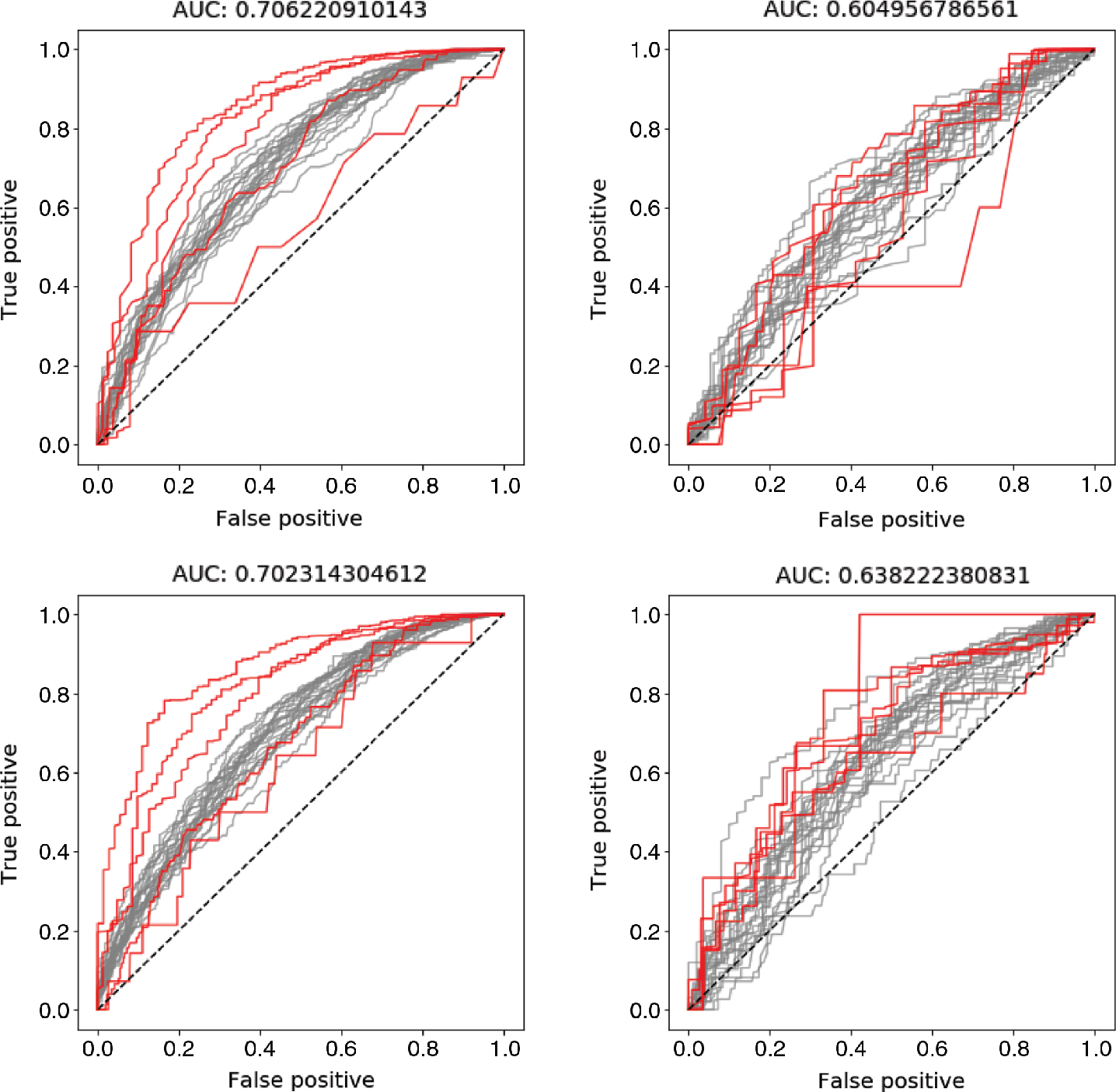 Figure 3: The ROC curves for each target variable from a model trained using the information described in experiment set-up 5 and set-up 6 for the SIDER dataset. The ROC curves for the five most unbalanced classes are highlighted in red, in order to show how the performance is affected by the weighting of the loss function. The top row shows results achieved using experiment set-up 5 and the bottom row results from experimental set-up 6. The left column shows the ROC curves for the training data and the right column for the test data. Note that the results for the test data are almost similar for the two set-ups while the performance for the test data increased in set-up 6. This is due to a better separation of the unbalanced classes, something that otherwise will bring down the mean AUC-ROC value.