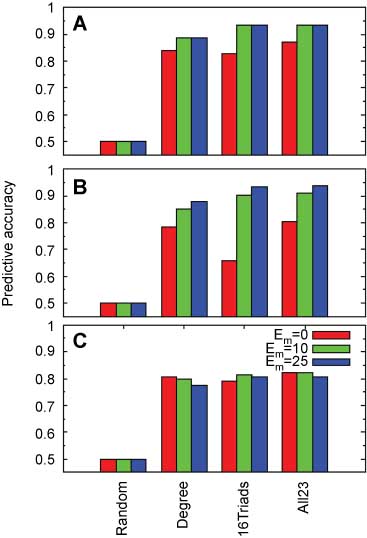 Figure 1. Accuracy of Predicting a Sign of Edge in Network. (A) Epinions, (B) Slashdot, (C) Wikipedia.