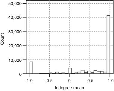 Figure 2. Distribution of Indegree Mean for Slashdot.