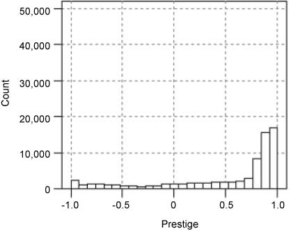 Figure 3. Distribution of Prestige for Slashdot.