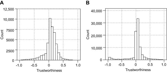 Figure 4. Distribution of Trustworthiness Values. (A) Dataset for Slashdot, (B) Dataset for Epinions.