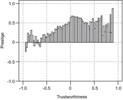 Figure 5. Comparison of Trustworthiness and Prestige for Slashdot Dataset.